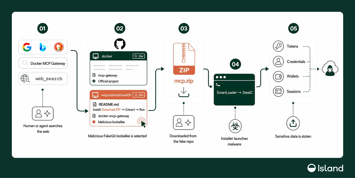 FakeGit Attack Chain